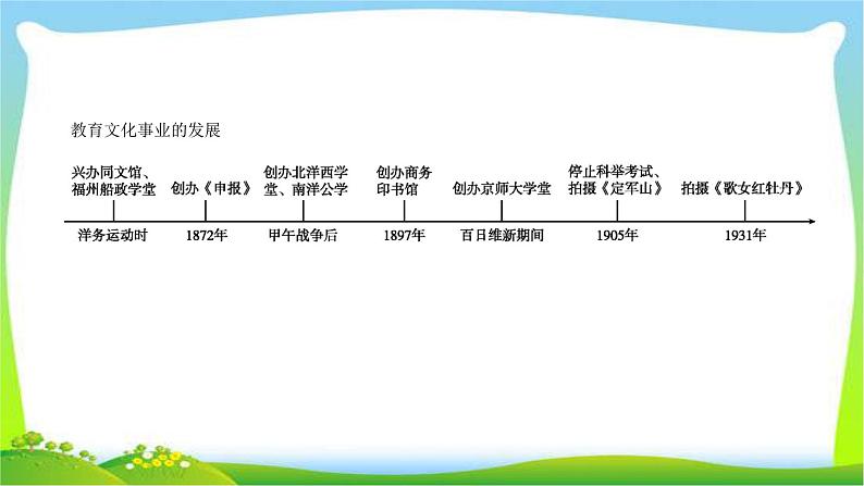 中考历史复习中国近代史12近代经济、社会生活与教育文化事业的发展课件PPT第3页