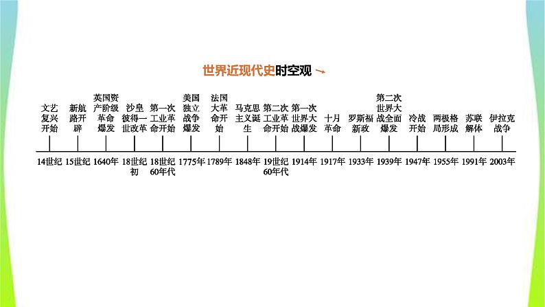 中考历史复习世界近代史20步入近代、资本主义制度的初步确立课件PPT01