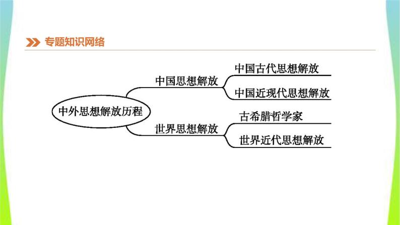 中考历史复习知识专题4中外思想解放历程课件PPT03