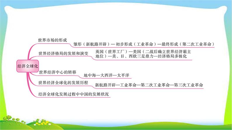 中考历史总复习线索串联专题十二经济全球化优质课件PPT第2页