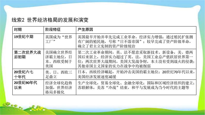 中考历史总复习线索串联专题十二经济全球化优质课件PPT第5页