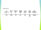 中考历史复习世界古代史19封建时代的欧洲、封建时代的亚洲国家　课件PPT