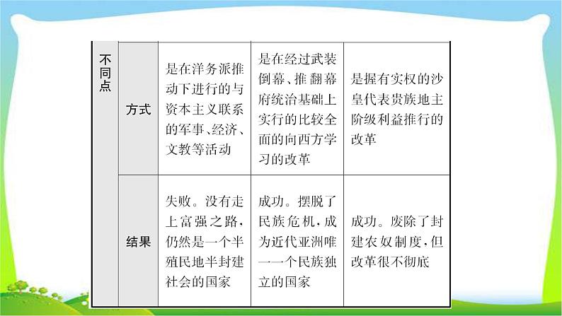 山东中考历史一轮复习世界史第二十单元殖民地人民的反抗与资本主的扩张优质课件PPT第8页