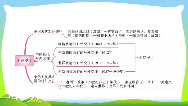 中考历史总复习线索串联专题四五对外交往和侵略战争优质课件PPT第2页