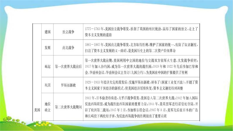 山东省中考历史总复习专题五大国发展史及重要大国关系优质课件PPT06