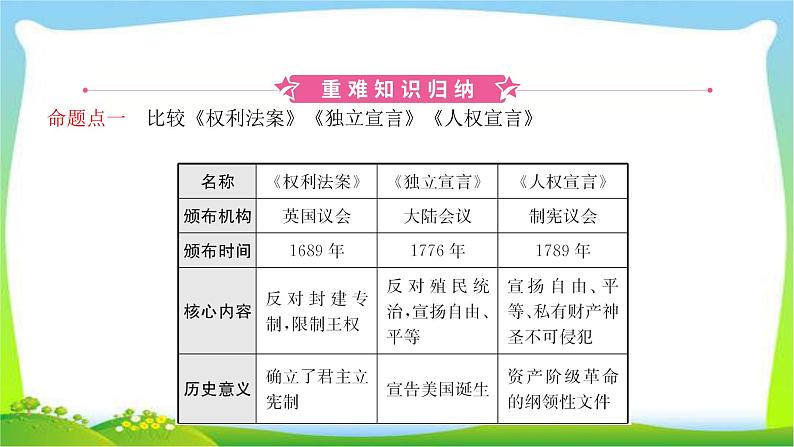 山东中考历史一轮复习中国现代史第十九单元资本主义制度的初步确立及工人运动的兴起优质课件PPT第2页