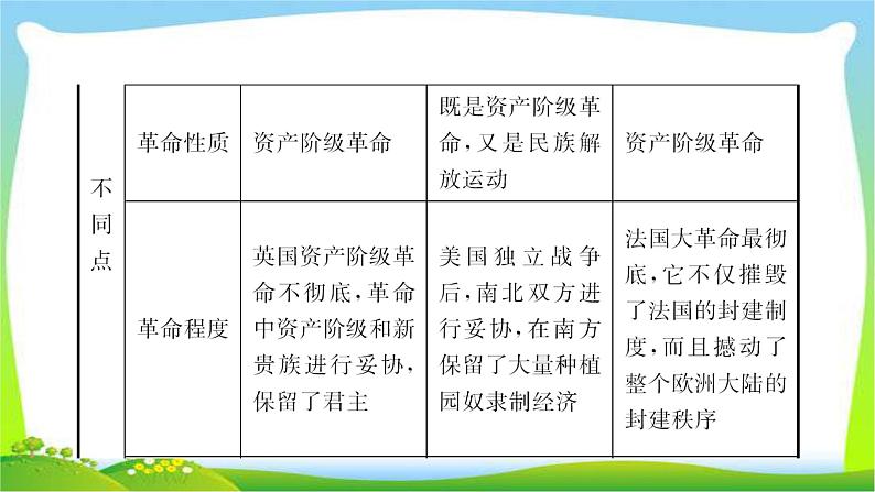 山东中考历史一轮复习中国现代史第十九单元资本主义制度的初步确立及工人运动的兴起优质课件PPT第6页