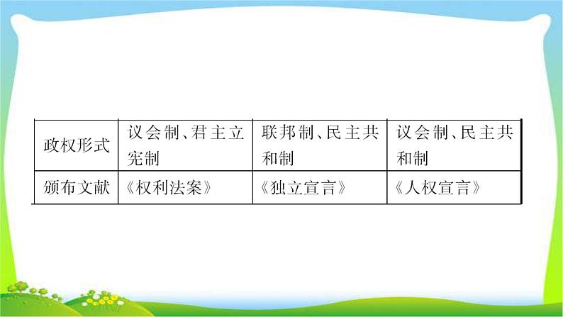 山东中考历史一轮复习中国现代史第十九单元资本主义制度的初步确立及工人运动的兴起优质课件PPT第7页