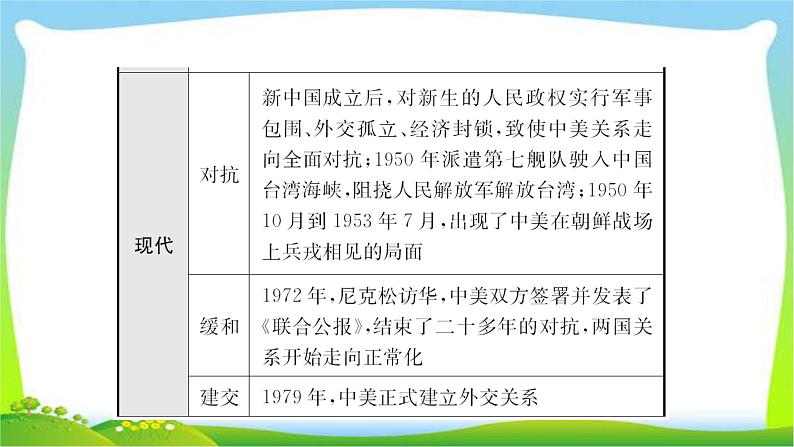 山东中考历史一轮复习中国现代史第十五单元民族团结与祖国统一、国防建优质课件PPT03