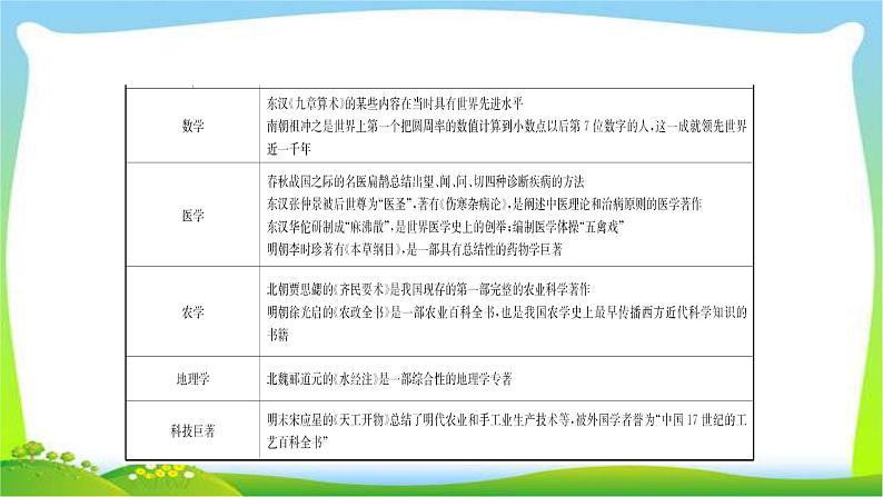 山东省中考历史总复习专题八古今中外的科学技术与经济全球化优质课件PPT第4页