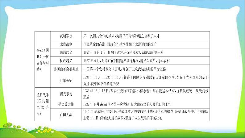 山东省中考历史总复习专题二中国共产党对中国革命和社会主义优质课件PPT第5页