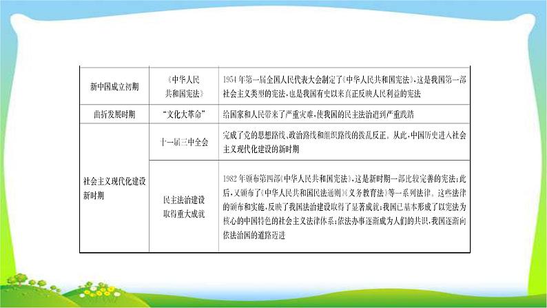 山东省中考历史总复习专题七中外历史上的民主与法治建设优质课件PPT06