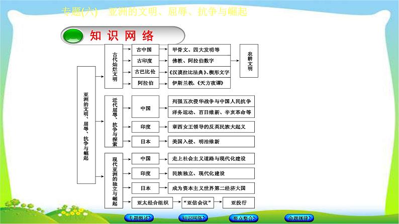 中考历史总复习6亚洲的文明、屈辱、抗争与崛起优质课件PPT03