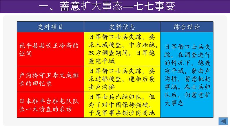 第19课 七七事变与全民族抗战课件PPT07