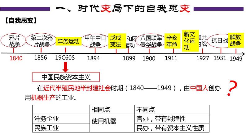 第25课 经济和社会生活的变化教学课件第5页