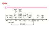 第七單元工業(yè)革命和國際共產(chǎn)主義運動的興起課件2021-2022學(xué)年部編版九年級歷史上冊