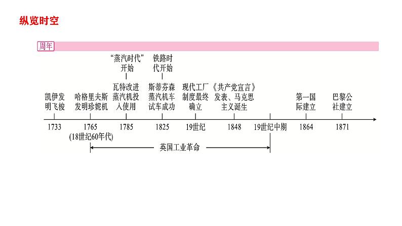 第七单元工业革命和国际共产主义运动的兴起课件2021-2022学年部编版九年级历史上册02