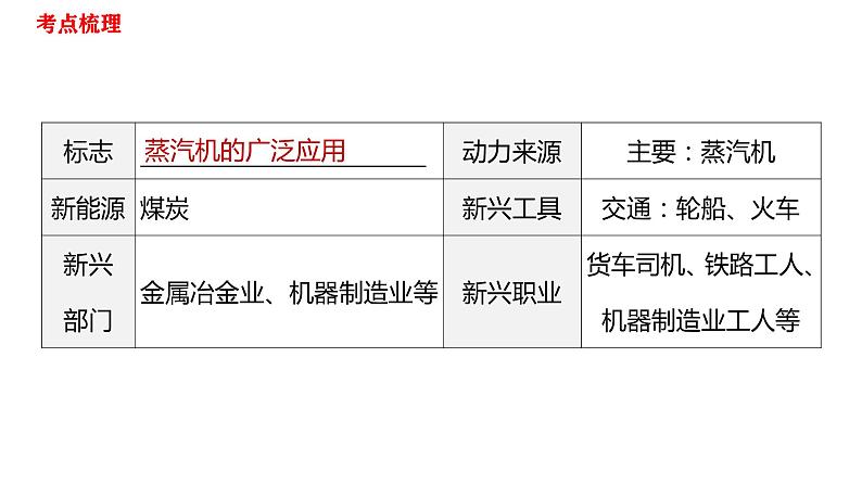 第七单元工业革命和国际共产主义运动的兴起课件2021-2022学年部编版九年级历史上册06