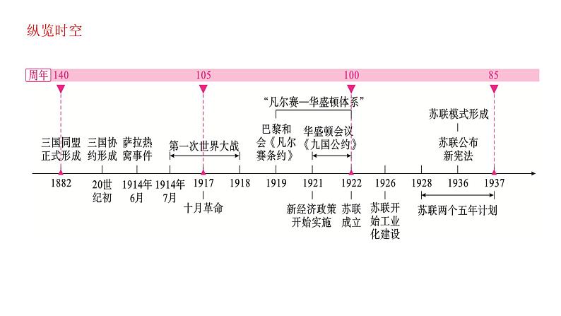 第三单元第一次世界大战和战后初期的世界课件2021-2022学年部编版九年级历史下册02