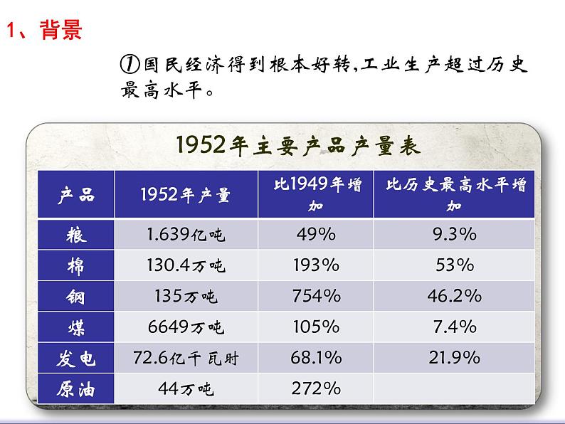 第4课 工业化的起步和人民代表大会制度的确立　课件第5页