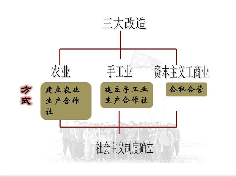 第5课 三大改造　课件第2页