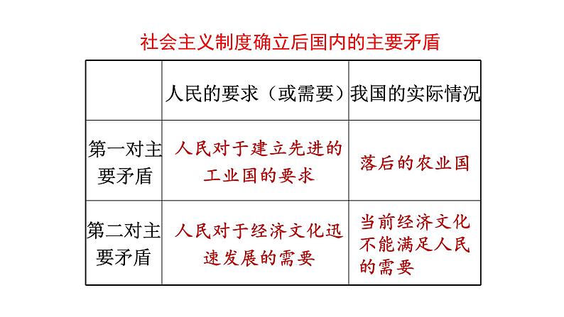 第6课 艰辛探索与建设成就　课件第7页