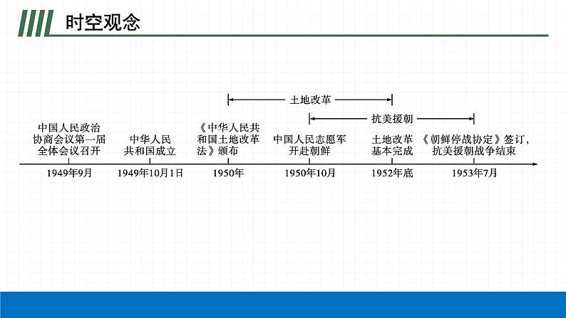 2022届初中历史一轮复习 第十六单元　中华人民共和国的成立和巩固 课件第4页