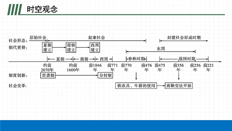 2022届初中历史一轮复习 第二单元　夏商周时期早期国家与社会变革 课件第4页