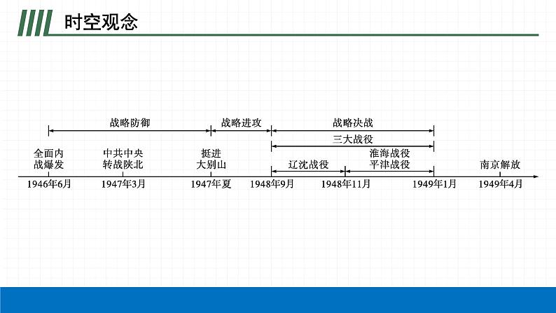 2022届初中历史一轮复习 第十四单元　人民解放战争 课件第4页