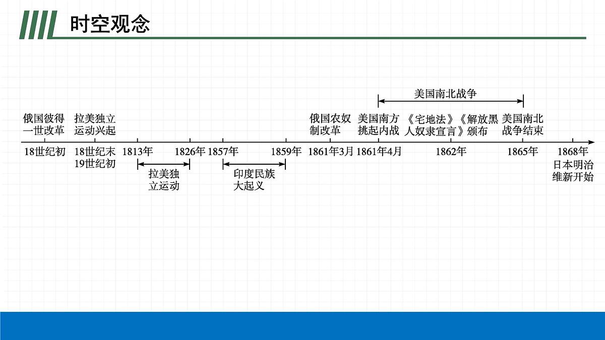 2022届初中历史一轮复习 第二十九单元　殖民地人民的反抗与资本主义制度的扩展 课件第4页