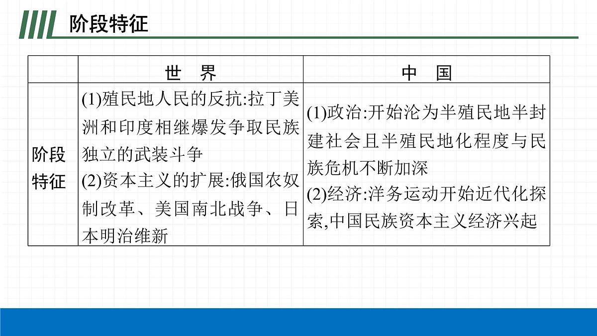 2022届初中历史一轮复习 第二十九单元　殖民地人民的反抗与资本主义制度的扩展 课件第5页