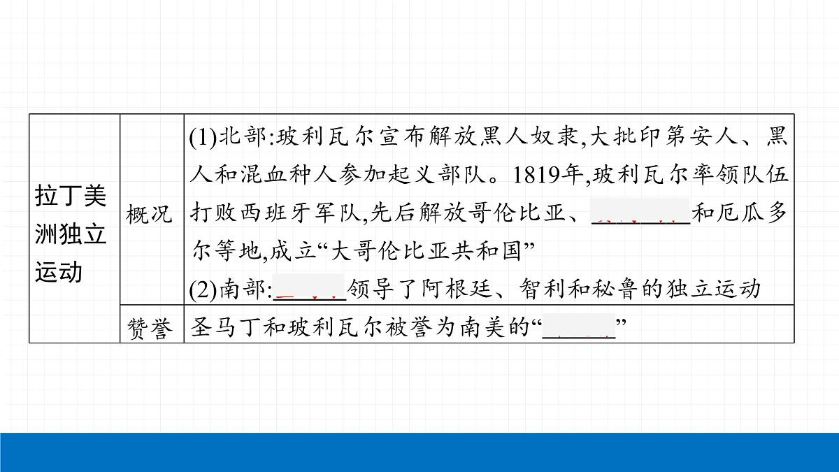 2022届初中历史一轮复习 第二十九单元　殖民地人民的反抗与资本主义制度的扩展 课件第7页
