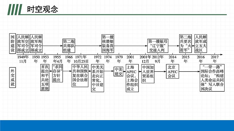 2022届初中历史一轮复习 第二十单元　国防建设与外交成就 课件第4页