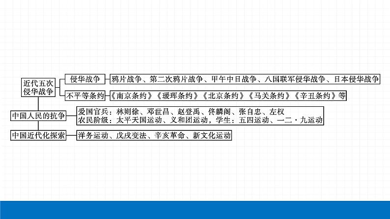 2022届初中历史一轮复习 专题二　列强侵略与中国人民的抗争和探索 课件04