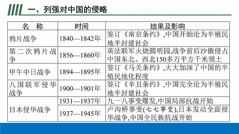 2022届初中历史一轮复习 专题二　列强侵略与中国人民的抗争和探索 课件06