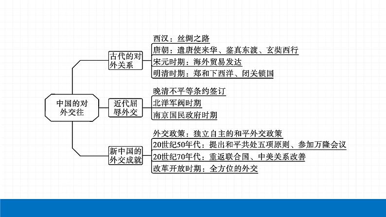 2022届初中历史一轮复习 专题五　中外交流 课件第4页