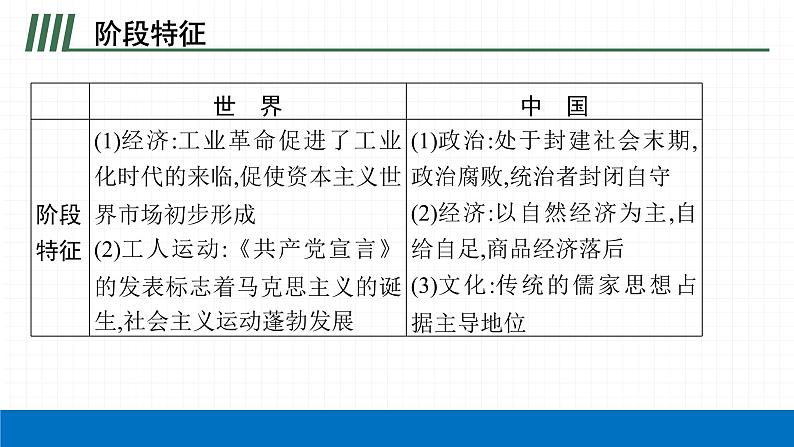 2022届初中历史一轮复习 第二十八单元　工业革命和国际共产主义运动的兴起 课件第5页