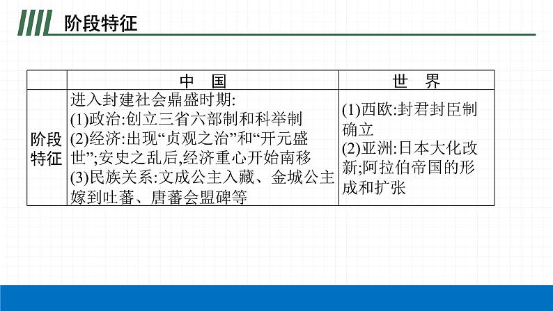 2022届初中历史一轮复习 第五单元　隋唐时期繁荣与开放的时代 课件05