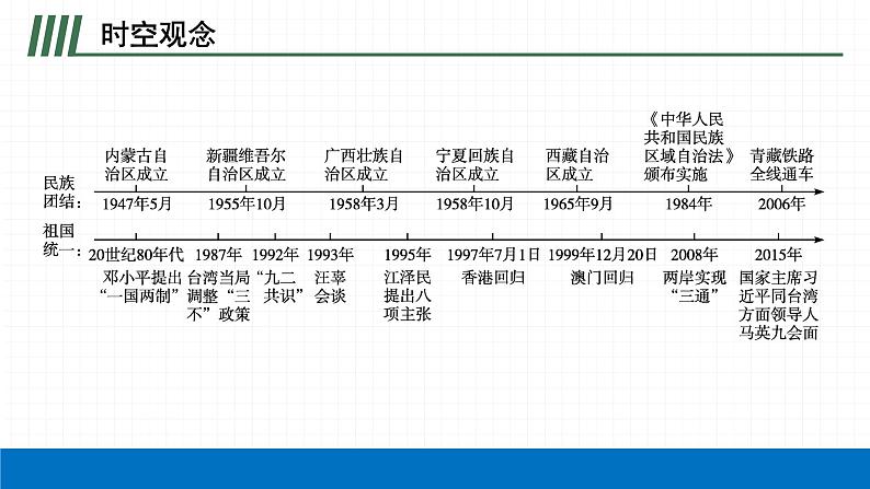 2022届初中历史一轮复习 第十九单元　民族团结与祖国统一 课件04