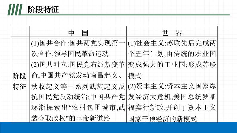 2022届初中历史一轮复习 第十二单元　从国共合作到国共对立 课件第5页