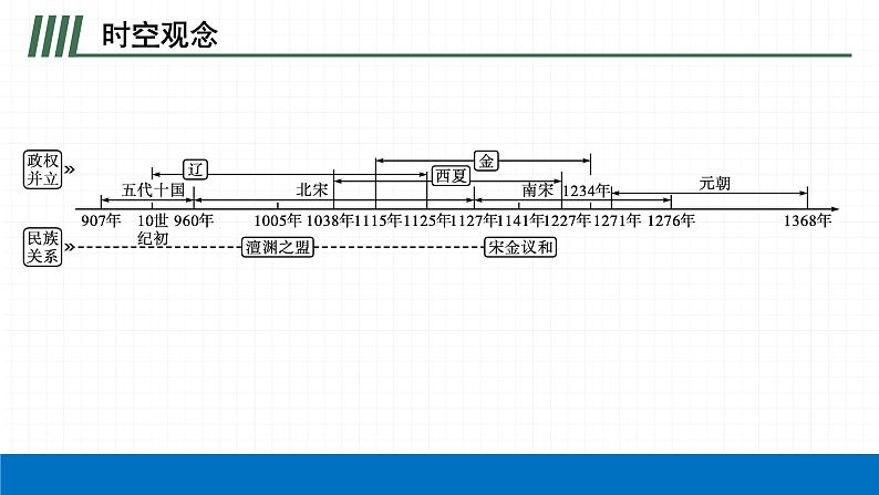 2022届初中历史一轮复习 第六单元　辽宋夏金元时期民族关系发展和社会变化 课件04