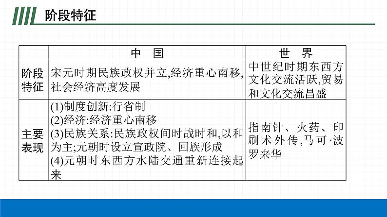 2022届初中历史一轮复习 第六单元　辽宋夏金元时期民族关系发展和社会变化 课件05