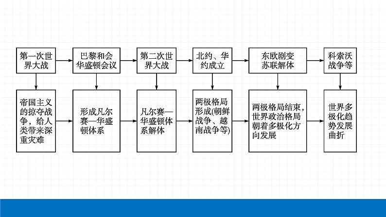 2022届初中历史一轮复习 专题九　战争与国际关系的演变 课件04