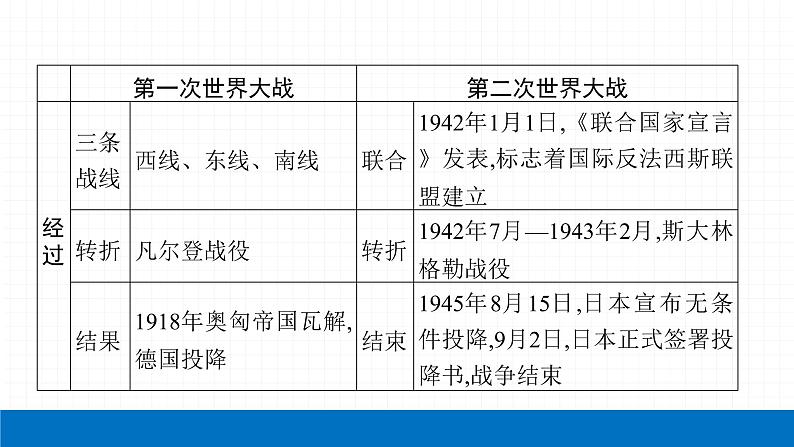 2022届初中历史一轮复习 专题九　战争与国际关系的演变 课件08