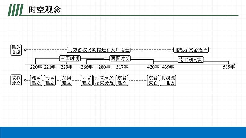 2022届初中历史一轮复习 第四单元　三国两晋南北朝时期政权分立与民族交融 课件04