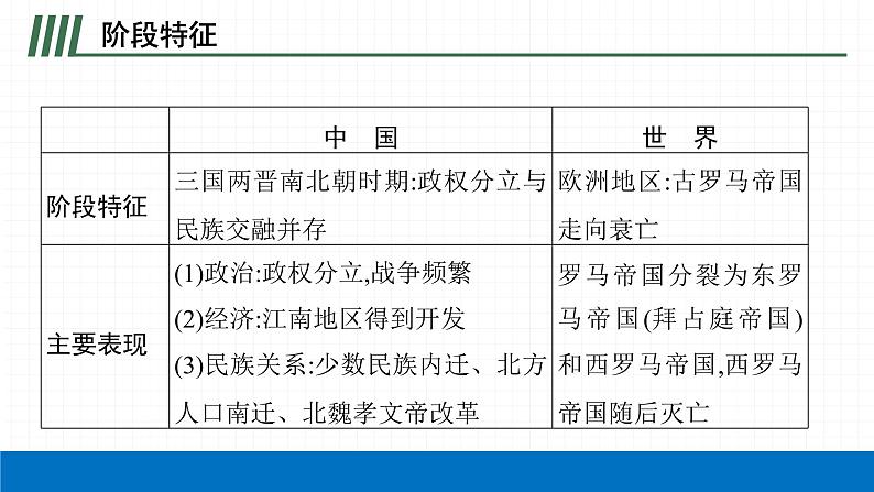 2022届初中历史一轮复习 第四单元　三国两晋南北朝时期政权分立与民族交融 课件05