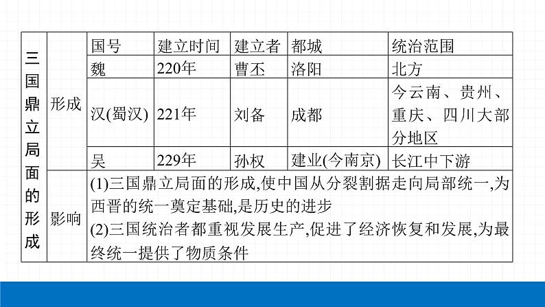 2022届初中历史一轮复习 第四单元　三国两晋南北朝时期政权分立与民族交融 课件07