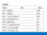 2022届初中历史一轮复习 附录2021年、2020年周年大事年表 课件