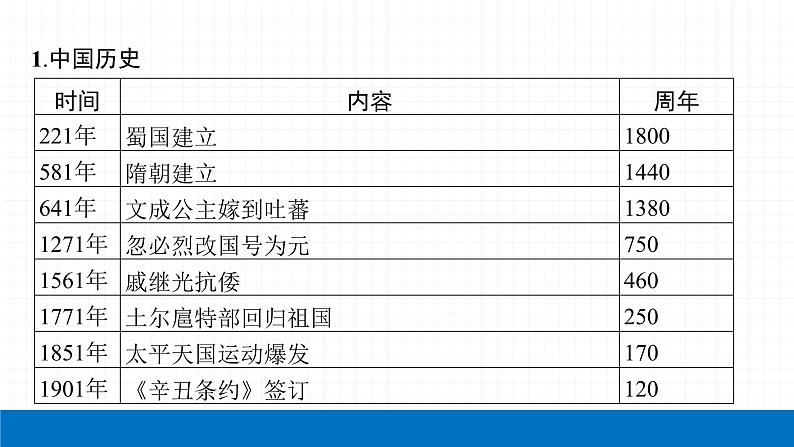 2022届初中历史一轮复习 附录2021年、2020年周年大事年表 课件第4页