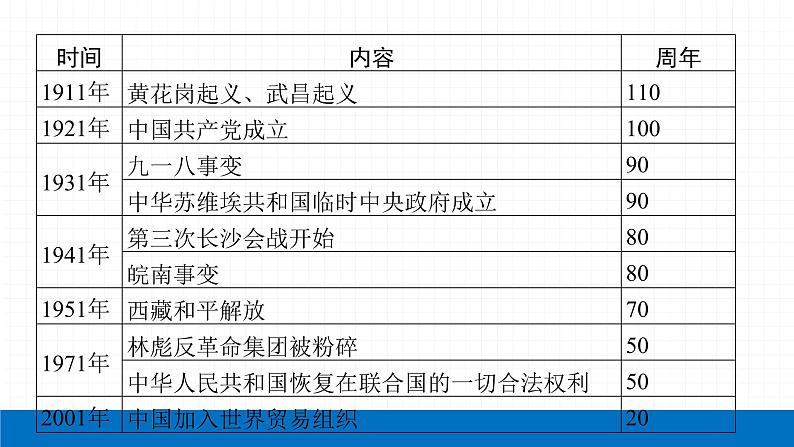 2022届初中历史一轮复习 附录2021年、2020年周年大事年表 课件第5页